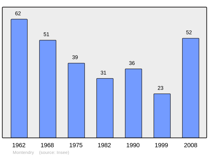 Soubor:Population - Municipality code 73166.png