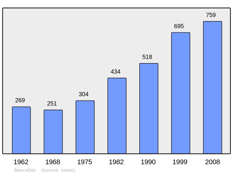 Soubor:Population - Municipality code 74162.png