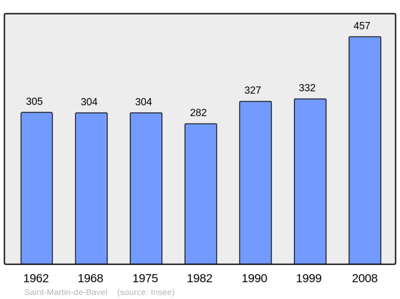 Soubor:Population - Municipality code 01372.png