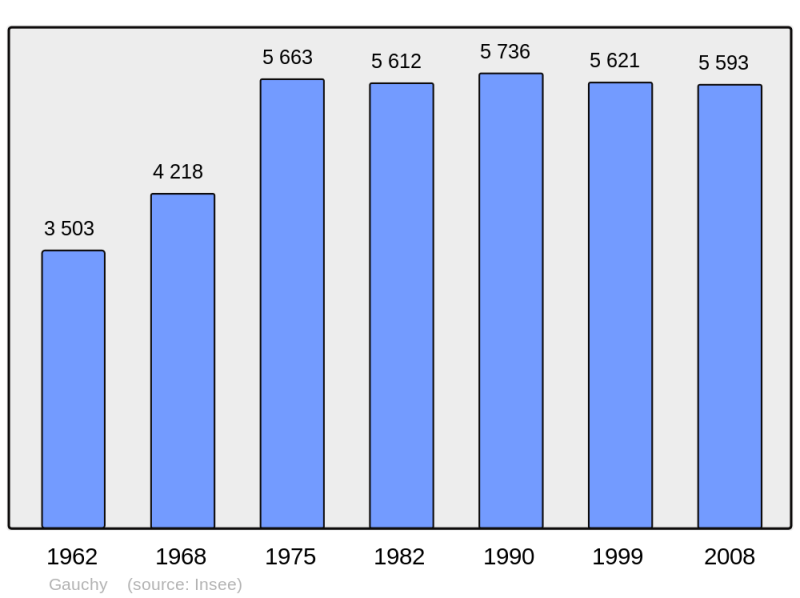 Soubor:Population - Municipality code 02340.png