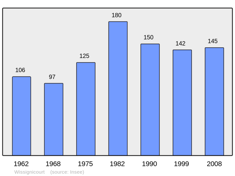Soubor:Population - Municipality code 02834.png