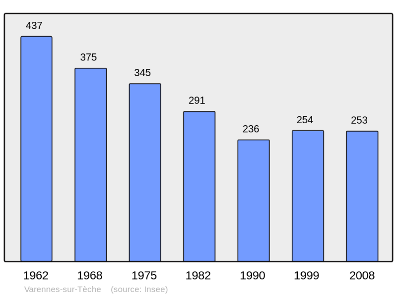 Soubor:Population - Municipality code 03299.png