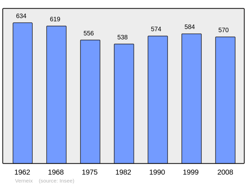 Soubor:Population - Municipality code 03305.png