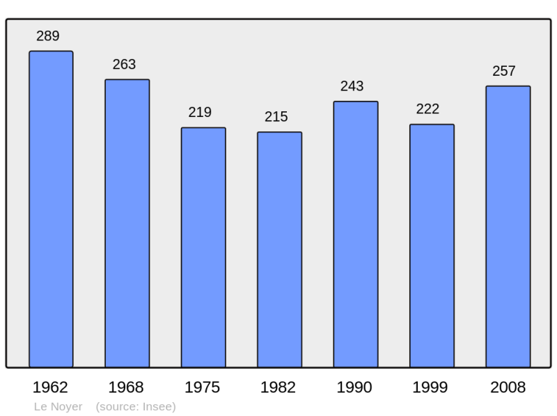 Soubor:Population - Municipality code 05095.png