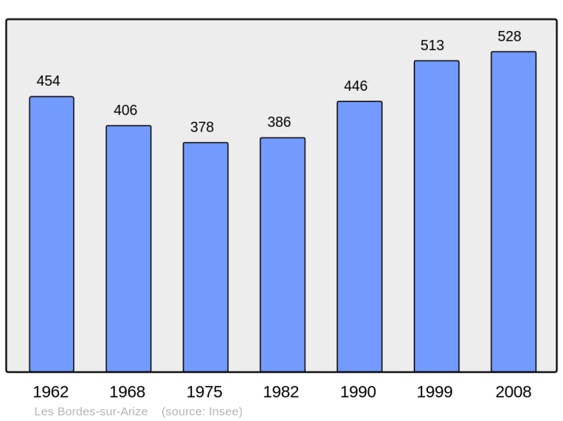 Soubor:Population - Municipality code 09061.png