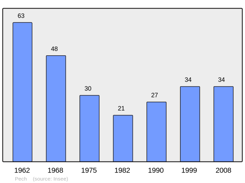Soubor:Population - Municipality code 09226.png