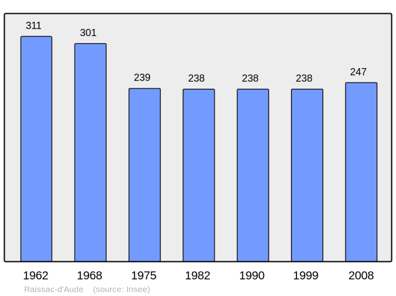 Soubor:Population - Municipality code 11307.png