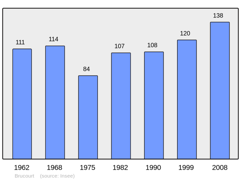 Soubor:Population - Municipality code 14110.png