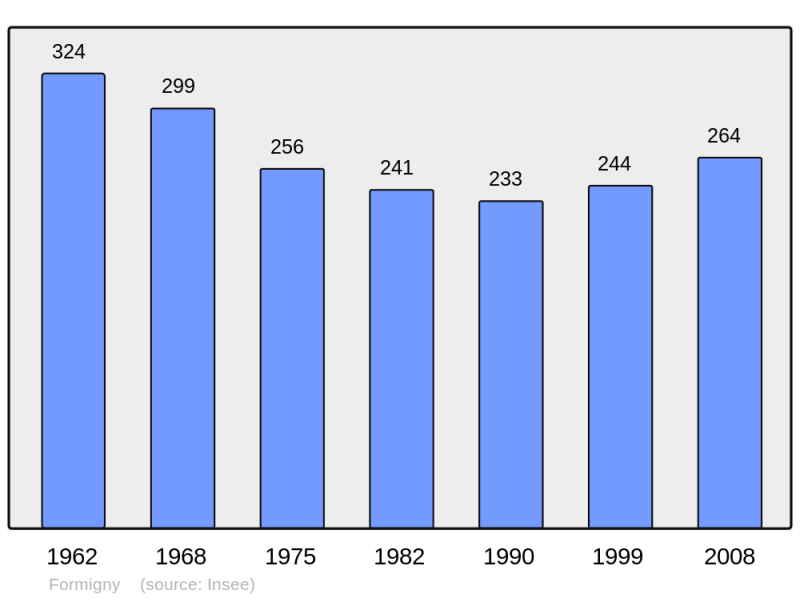 Soubor:Population - Municipality code 14281.png