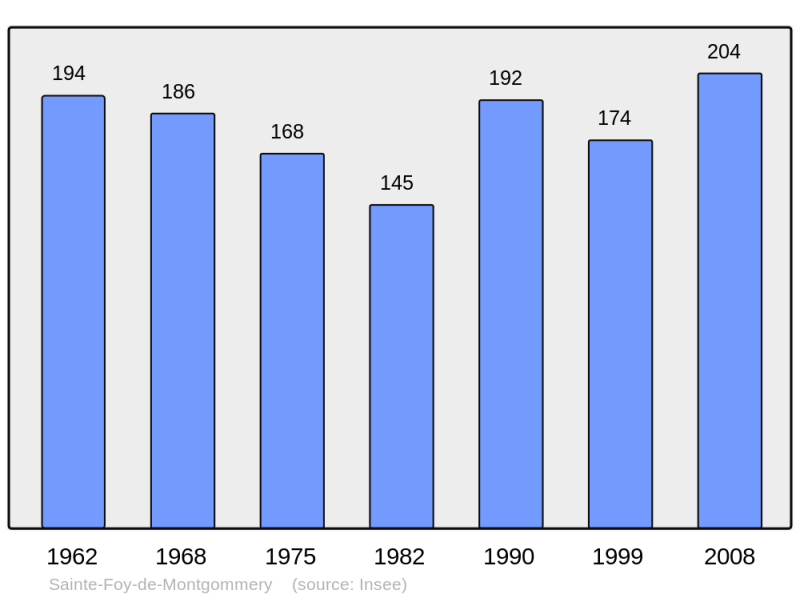 Soubor:Population - Municipality code 14576.png