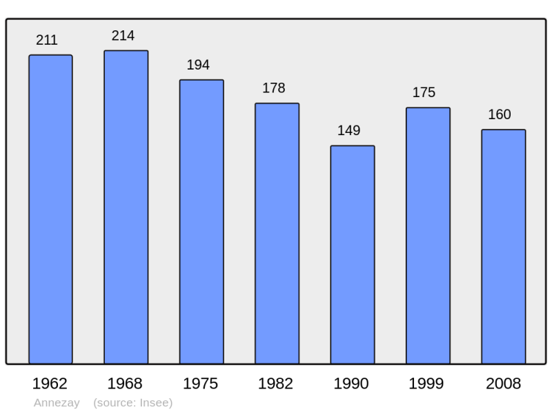 Soubor:Population - Municipality code 17012.png