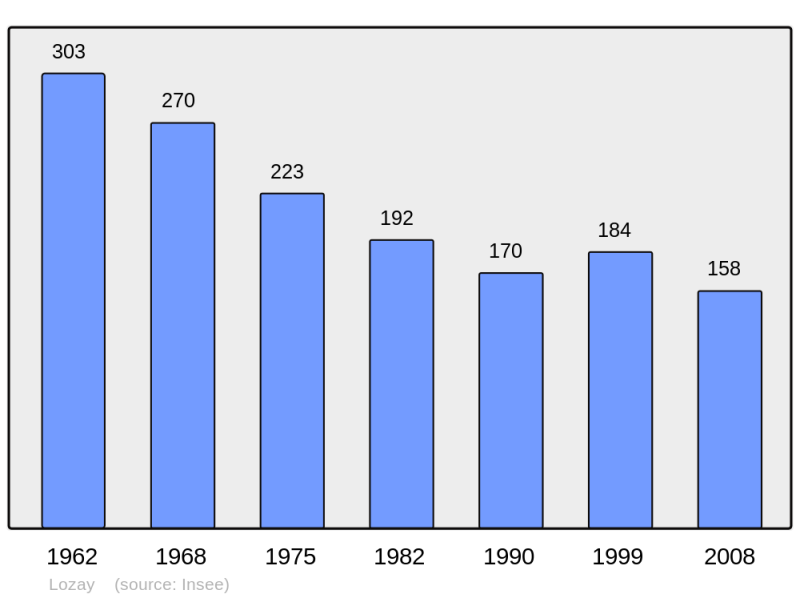 Soubor:Population - Municipality code 17213.png
