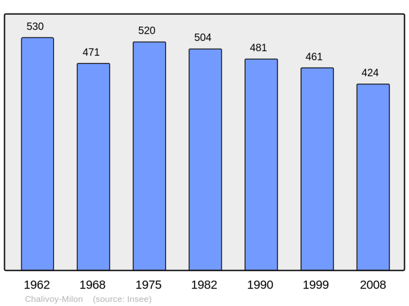 Soubor:Population - Municipality code 18045.png