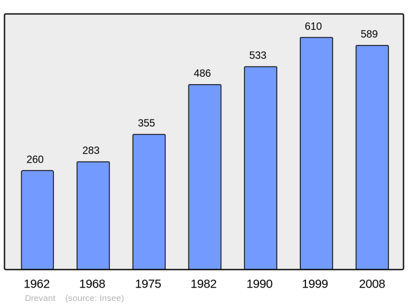 Soubor:Population - Municipality code 18086.png