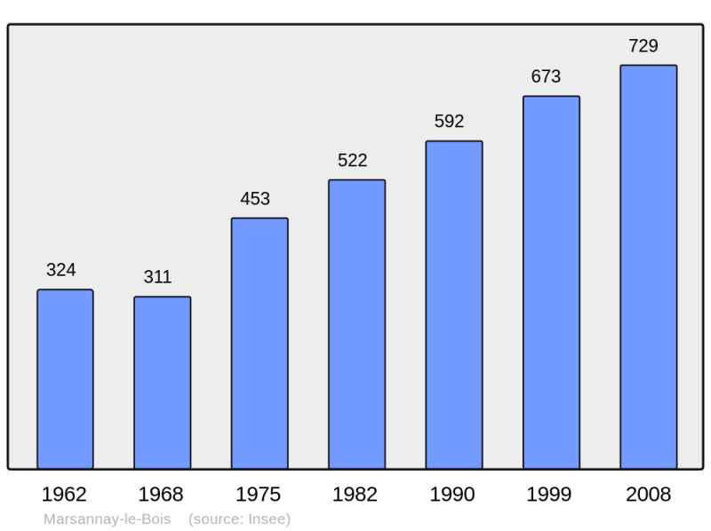 Soubor:Population - Municipality code 21391.png