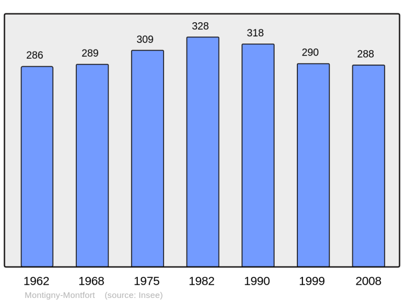Soubor:Population - Municipality code 21429.png