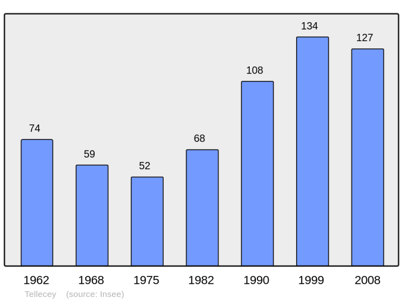 Soubor:Population - Municipality code 21624.png