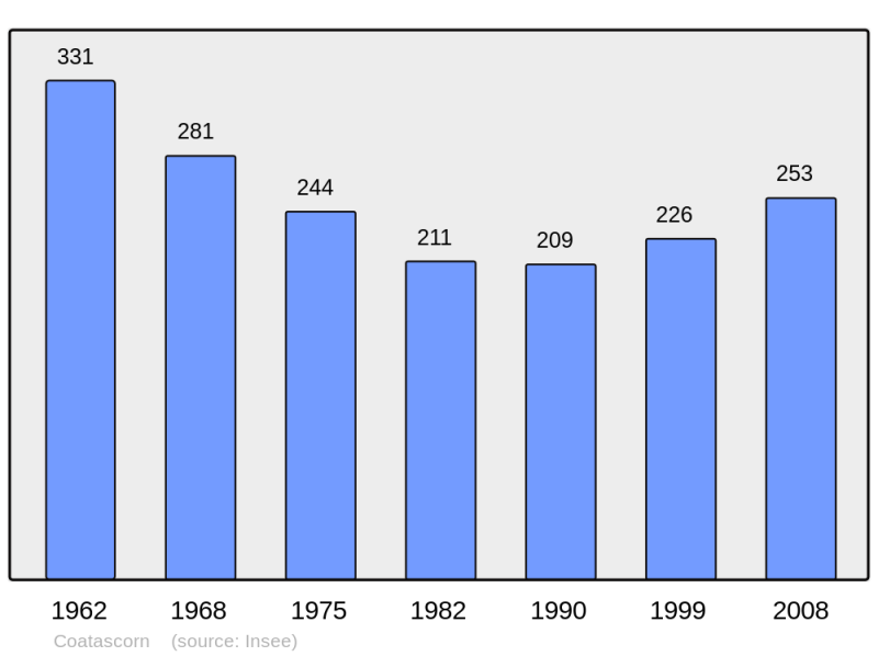 Soubor:Population - Municipality code 22041.png