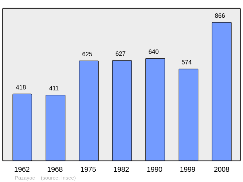 Soubor:Population - Municipality code 24321.png