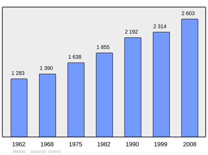 Soubor:Population - Municipality code 29147.png