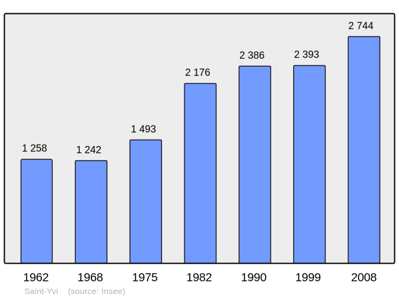Soubor:Population - Municipality code 29272.png