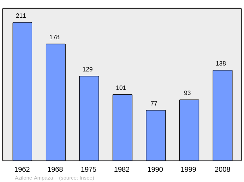 Soubor:Population - Municipality code 2A026.png