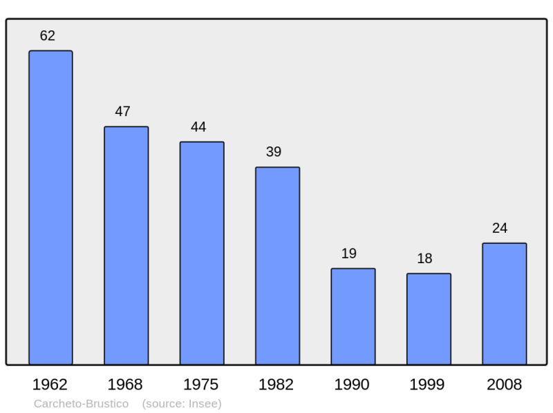 Soubor:Population - Municipality code 2B063.png