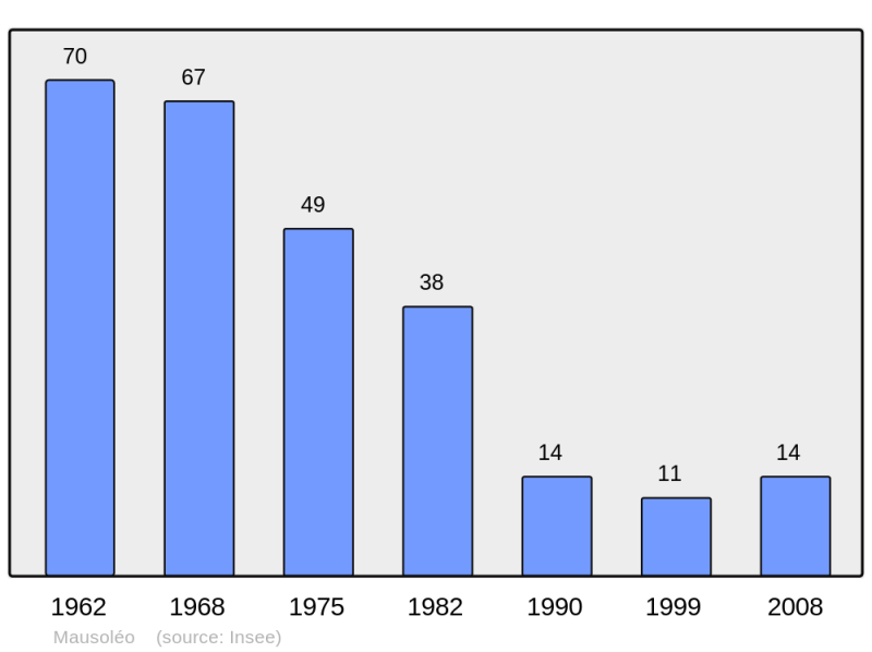 Soubor:Population - Municipality code 2B156.png