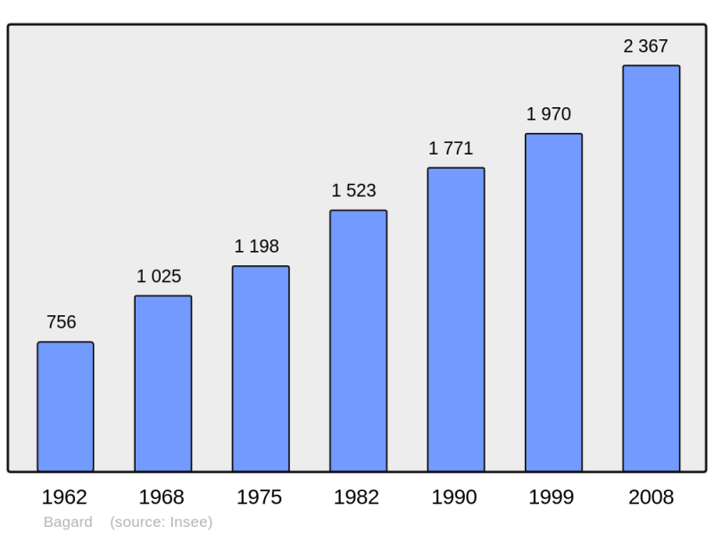 Soubor:Population - Municipality code 30027.png