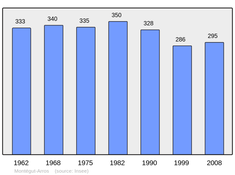 Soubor:Population - Municipality code 32283.png
