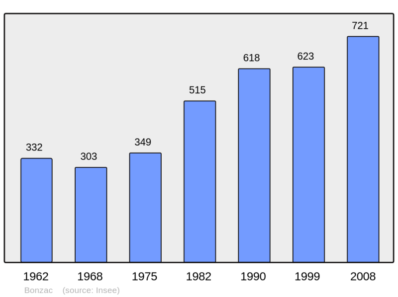 Soubor:Population - Municipality code 33062.png
