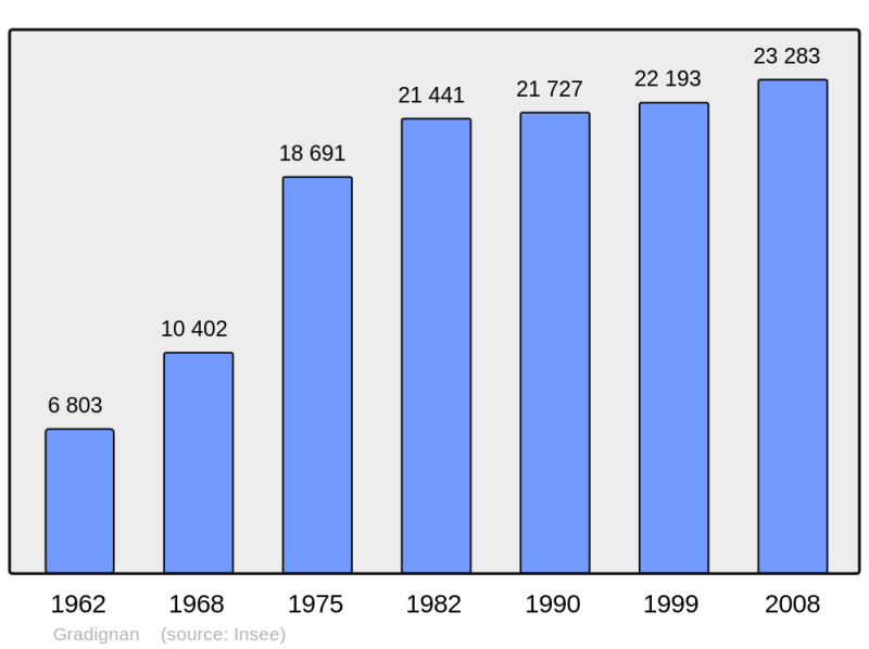 Soubor:Population - Municipality code 33192.png