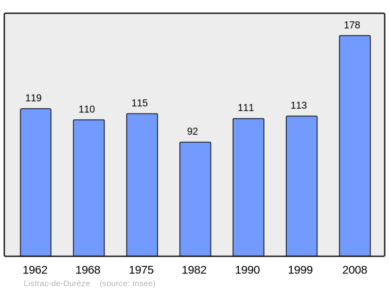 Soubor:Population - Municipality code 33247.png