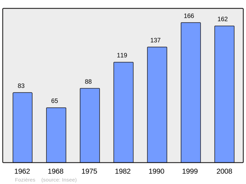 Soubor:Population - Municipality code 34106.png
