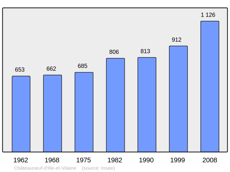 Soubor:Population - Municipality code 35070.png