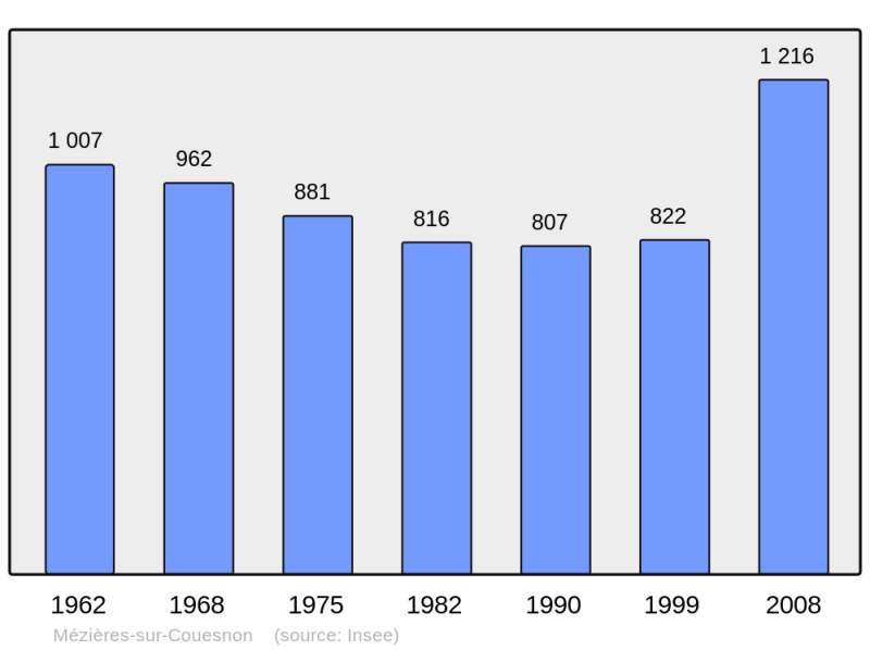 Soubor:Population - Municipality code 35178.png