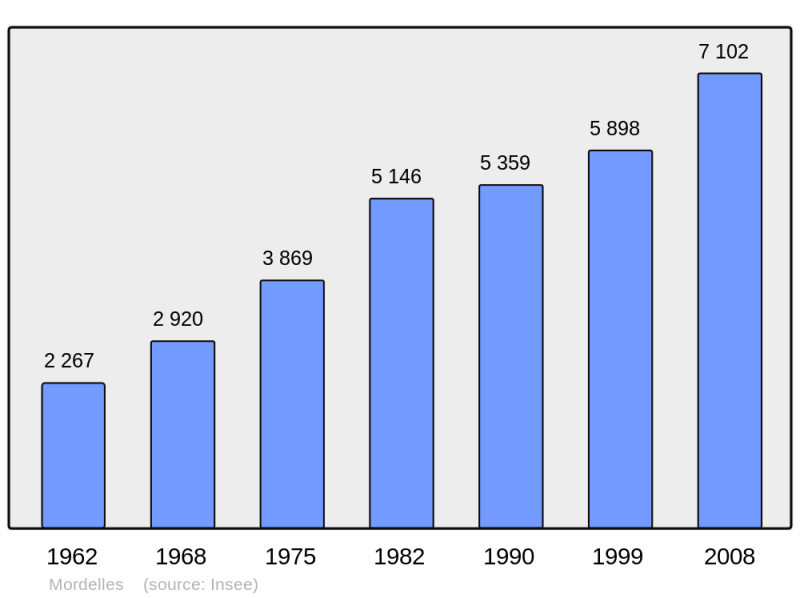 Soubor:Population - Municipality code 35196.png