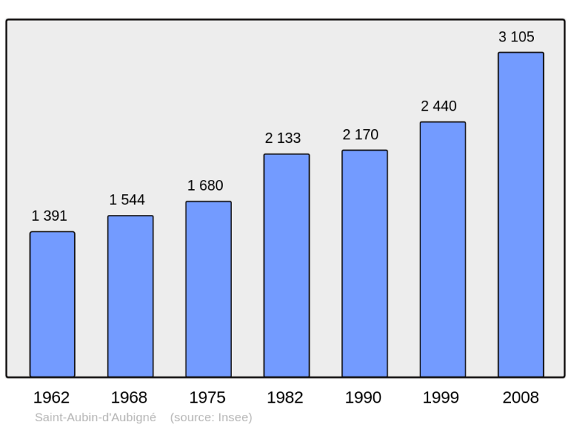 Soubor:Population - Municipality code 35251.png