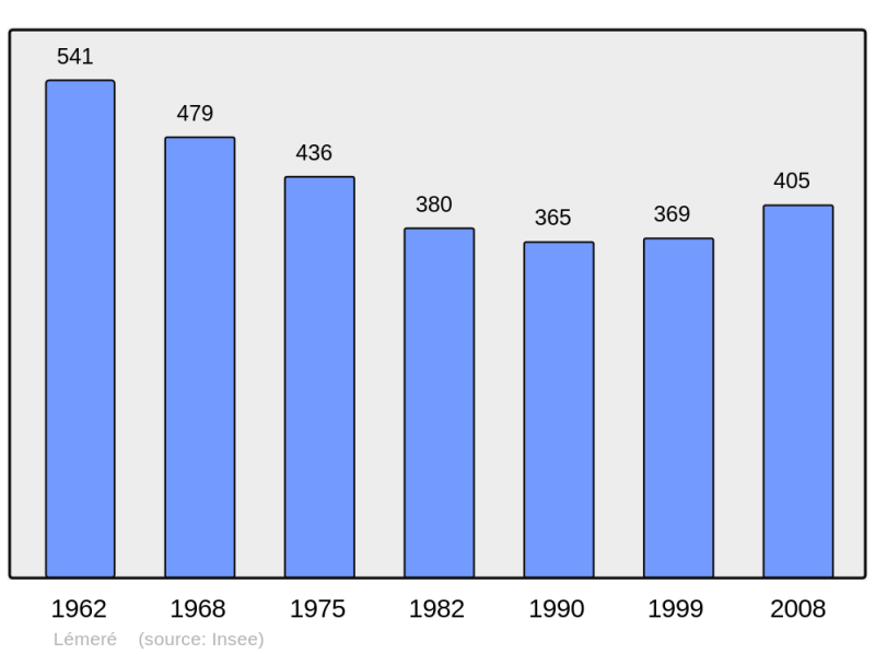 Soubor:Population - Municipality code 37125.png