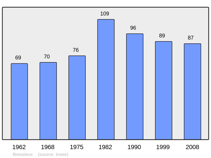 Soubor:Population - Municipality code 38056.png