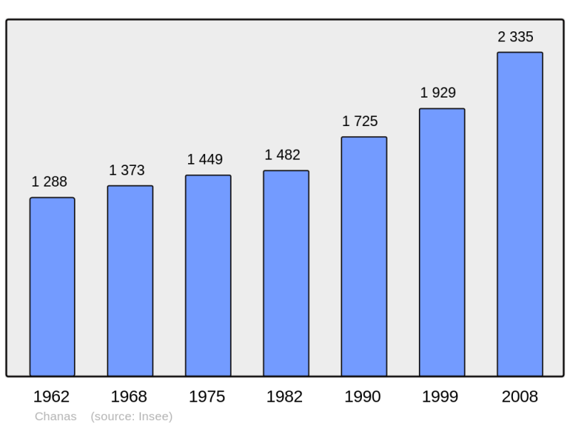 Soubor:Population - Municipality code 38072.png