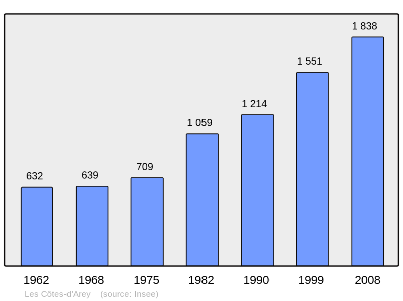 Soubor:Population - Municipality code 38131.png