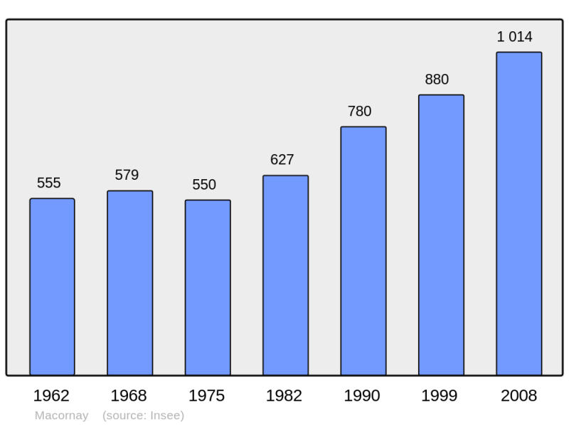 Soubor:Population - Municipality code 39306.png