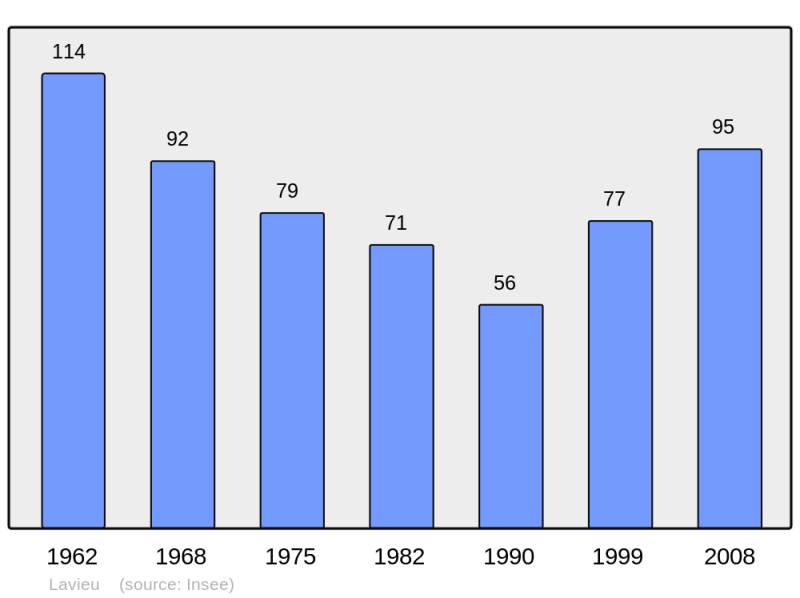 Soubor:Population - Municipality code 42117.png