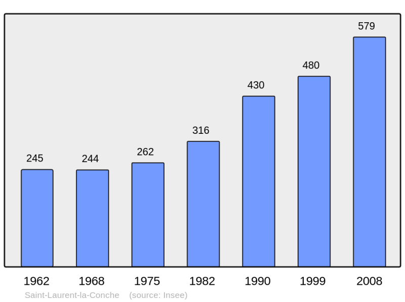 Soubor:Population - Municipality code 42251.png