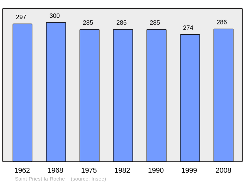 Soubor:Population - Municipality code 42277.png