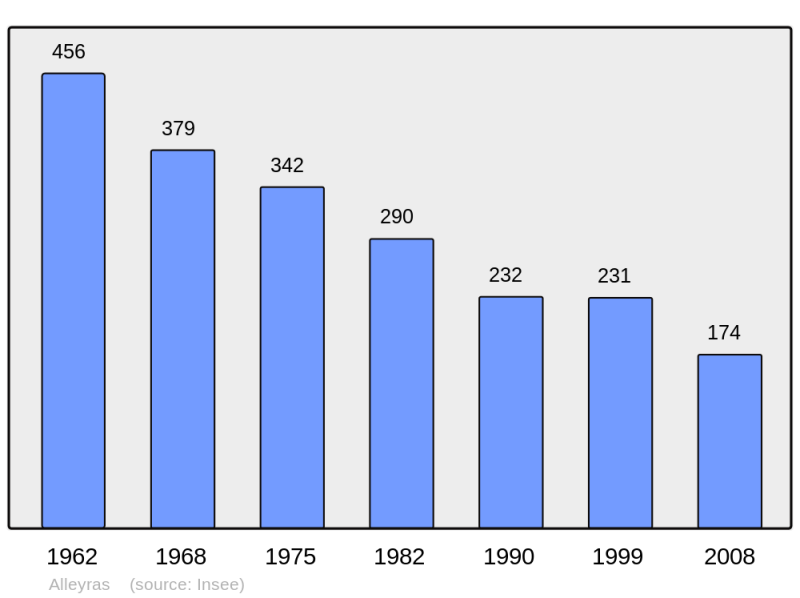 Soubor:Population - Municipality code 43005.png
