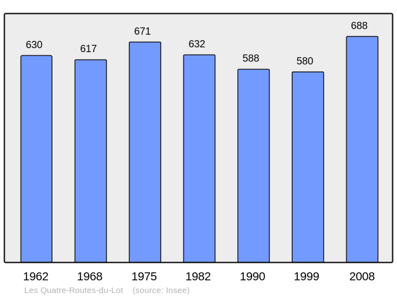 Soubor:Population - Municipality code 46232.png