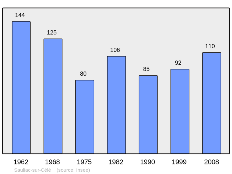Soubor:Population - Municipality code 46299.png