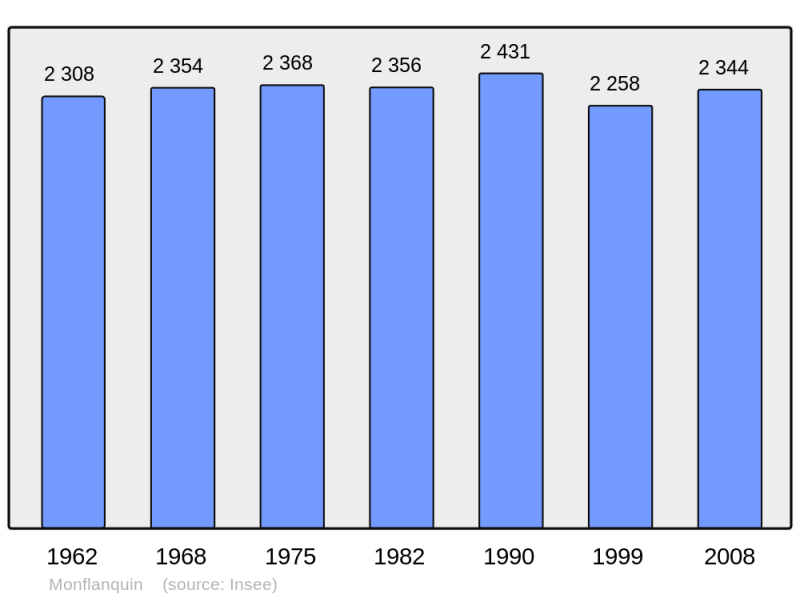 Soubor:Population - Municipality code 47175.png